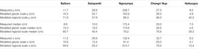 Quantifying Patterns of Supraglacial Debris Thickness and Their Glaciological Controls in High Mountain Asia
